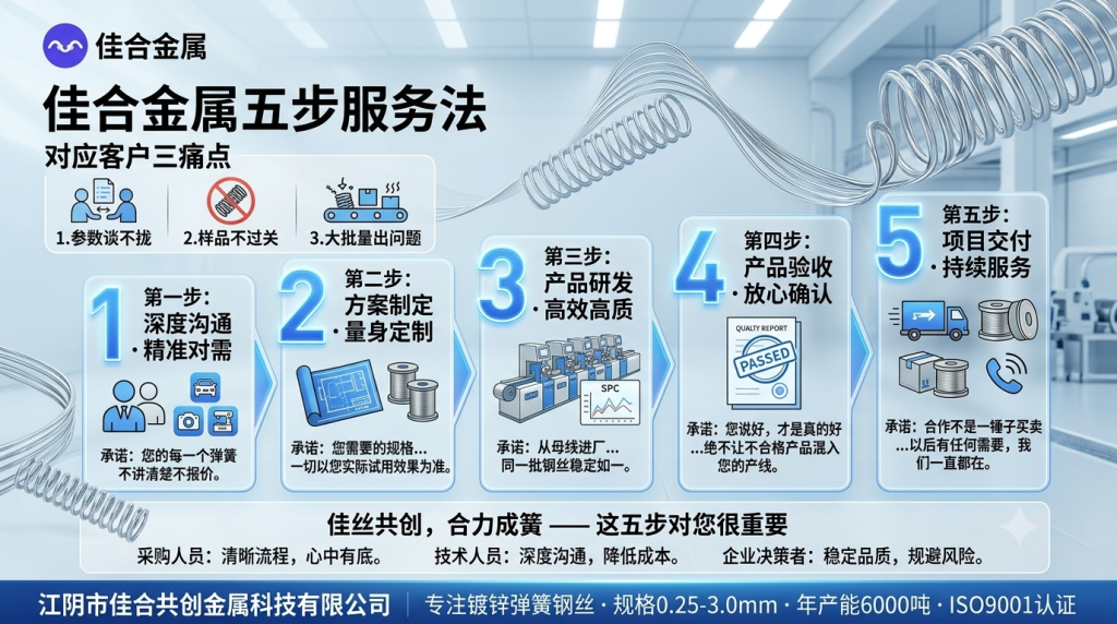 佳合金属 · 镀锌弹簧钢丝 · 五步服务流程