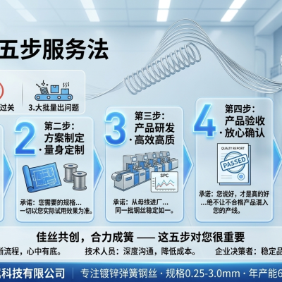 佳合金属 · 镀锌弹簧钢丝 · 五步服务流程